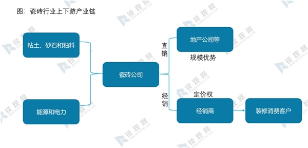 2020瓷砖行业市场发展趋势分析，（内附：瓷砖行业产业链，房地产市场规模，政策）