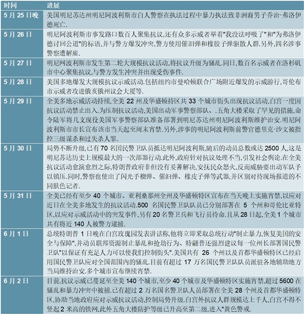 2020美国抗议示威活动进展梳理