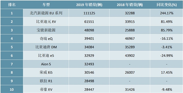 2020年中国新能源汽车行业发展现状分析，新能源汽车行业政策预期向好扩张速度仍较快