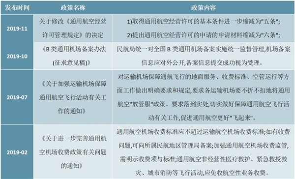 2020年中国通用航空业市场发展现状分析，政策驱动行业发展