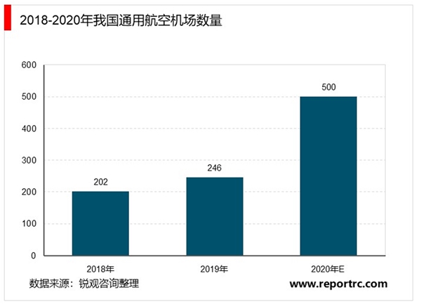 2020年中国通用航空业市场发展现状分析，政策驱动行业发展