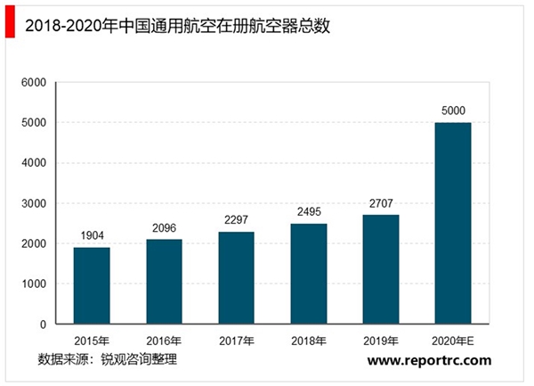 2020年中国通用航空业市场发展现状分析，政策驱动行业发展