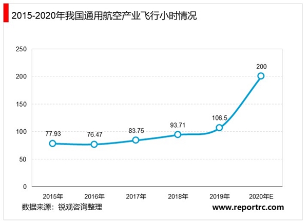 2020年中国通用航空业市场发展现状分析，政策驱动行业发展