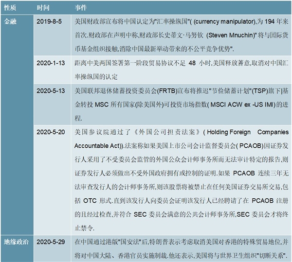 展望2020下半年全球及美国市场，金融政治等层面摩擦不断升级市场风险偏好遭压制