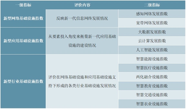 新基建报告指标体系及各省市新基建指数梳理