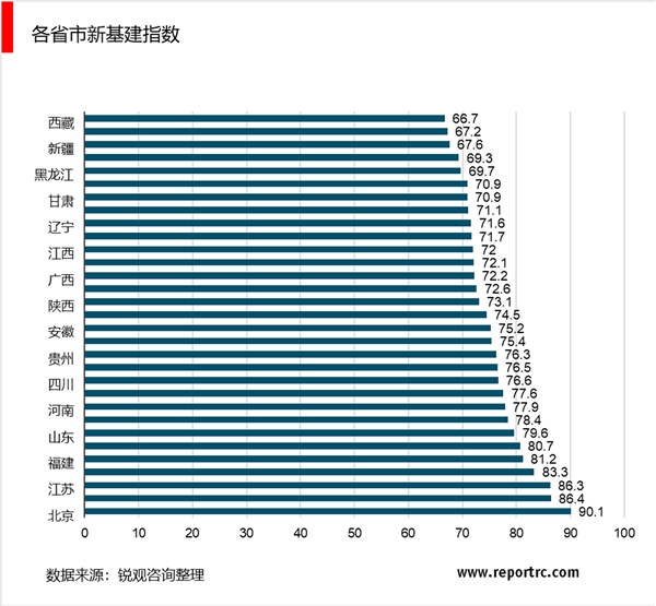 新基建报告指标体系及各省市新基建指数梳理