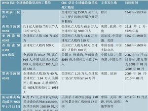 历次疫情回顾梳理