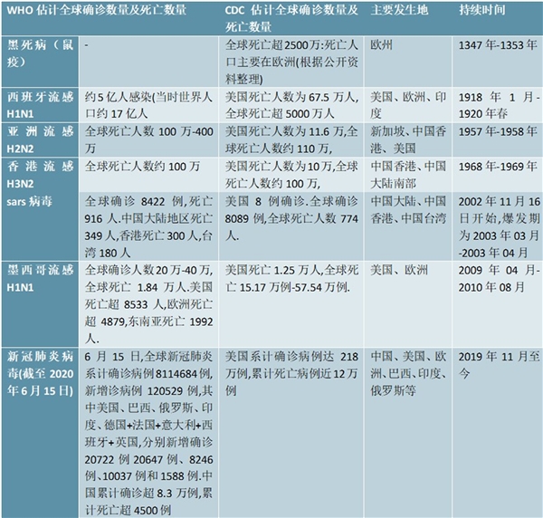 历次疫情回顾梳理