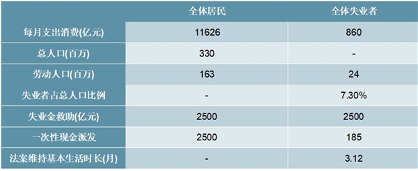 解读美国疫情带来财政风险2万亿财政救助将“耗尽”，家庭/企业面临破产风险