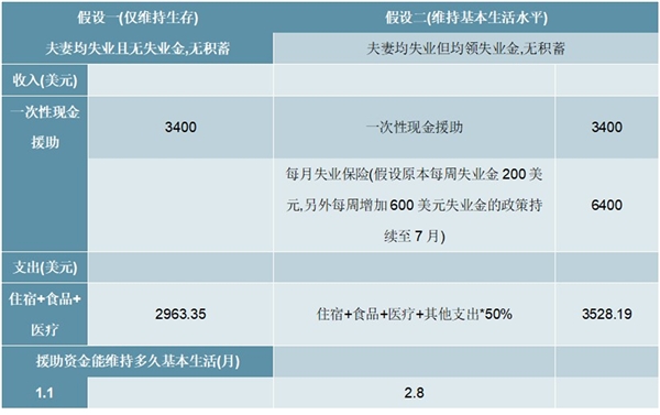 解读美国疫情带来财政风险2万亿财政救助将“耗尽”，家庭/企业面临破产风险