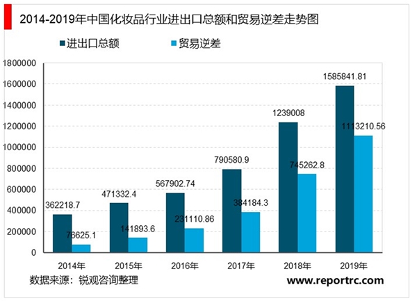 中国化妆品行业市场现状与发展趋势分析，我国化妆品零售额恢复增长