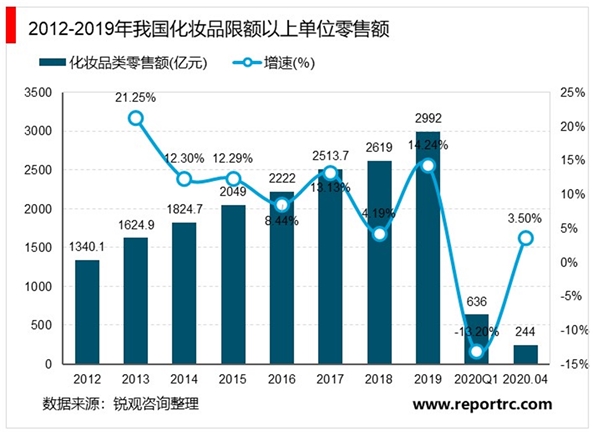 中国化妆品行业市场现状与发展趋势分析，我国化妆品零售额恢复增长