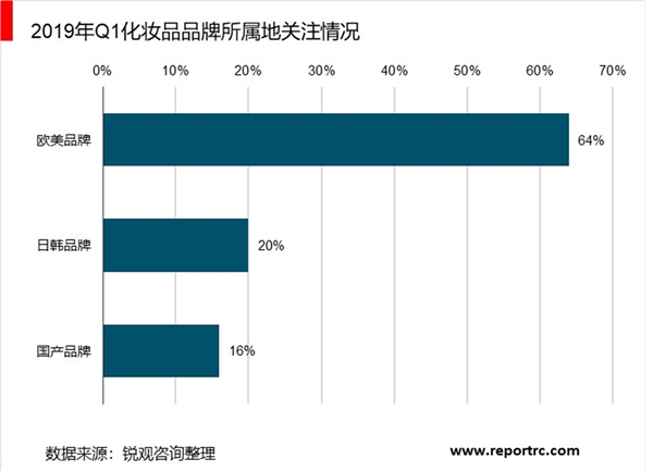 中国化妆品行业市场现状与发展趋势分析，我国化妆品零售额恢复增长