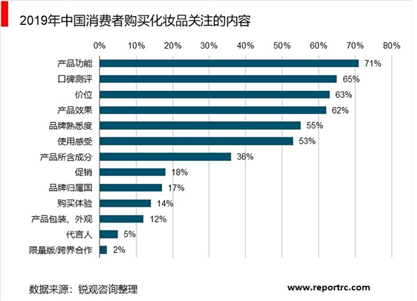 中国化妆品行业市场现状与发展趋势分析，我国化妆品零售额恢复增长