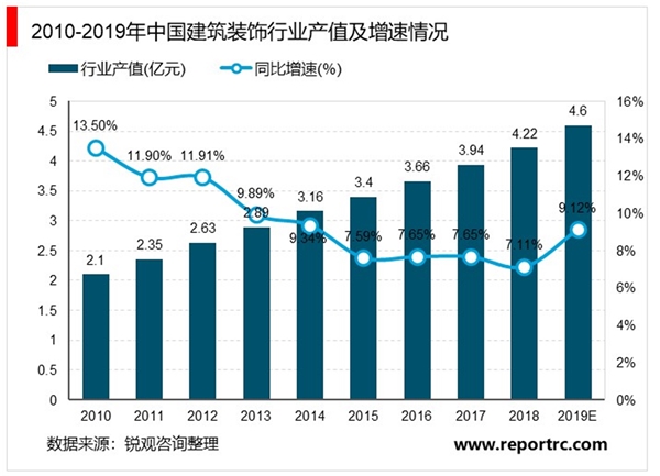 中国建筑装饰行业市场现状及竞争格局分析，建筑装饰行业近年来始终保持较高的增长速度