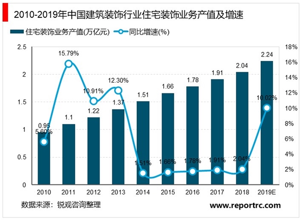 中国建筑装饰行业市场现状及竞争格局分析，建筑装饰行业近年来始终保持较高的增长速度