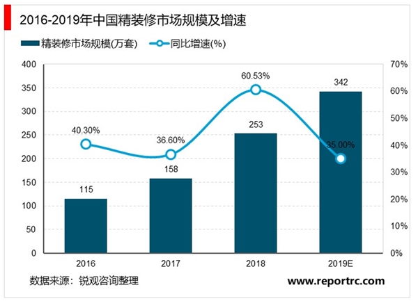 中国建筑装饰行业市场现状及竞争格局分析，建筑装饰行业近年来始终保持较高的增长速度