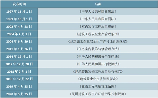 中国建筑装饰行业市场现状及竞争格局分析，建筑装饰行业近年来始终保持较高的增长速度