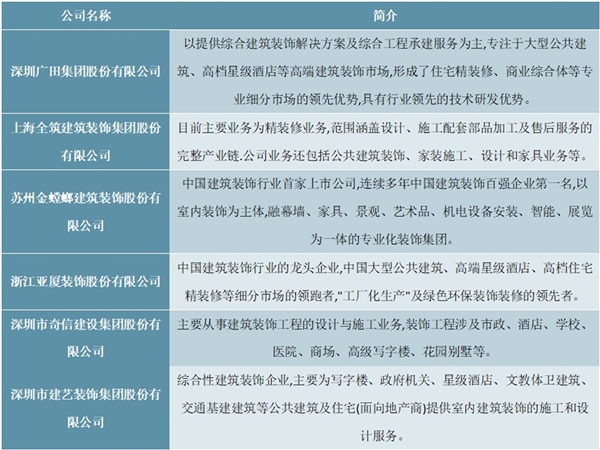 中国建筑装饰行业市场现状及竞争格局分析，建筑装饰行业近年来始终保持较高的增长速度