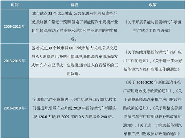 中国新能源汽车行业市场现状，新能源汽车发展长期向好的趋势没有改变