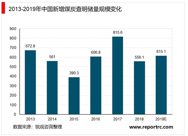 中国煤炭开采行业市场现状与发展趋势分析，机械化开采全面推广