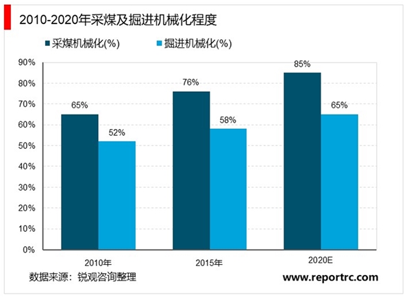 中国煤炭开采行业市场现状与发展趋势分析，机械化开采全面推广