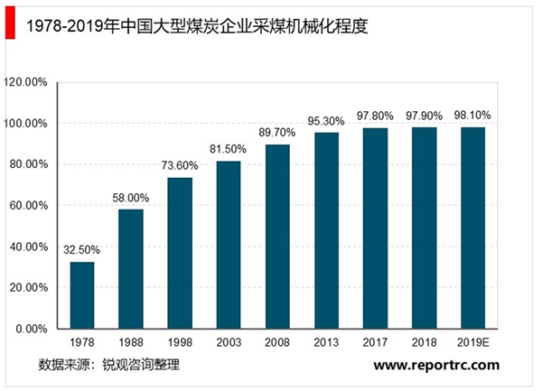 中国煤炭开采行业市场现状与发展趋势分析，机械化开采全面推广