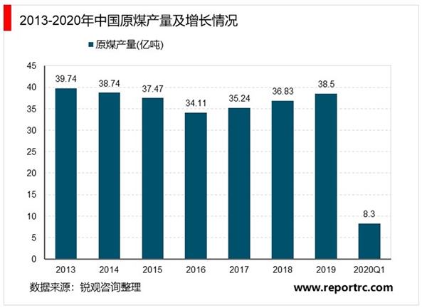 中国煤炭开采行业市场现状与发展趋势分析，机械化开采全面推广