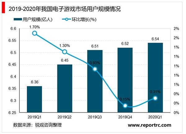 中国电子游戏行业市场规模与发展前景分析，电子游戏市场销售额在疫情期间有较大增长