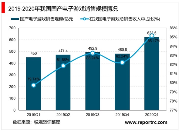 中国电子游戏行业市场规模与发展前景分析，电子游戏市场销售额在疫情期间有较大增长