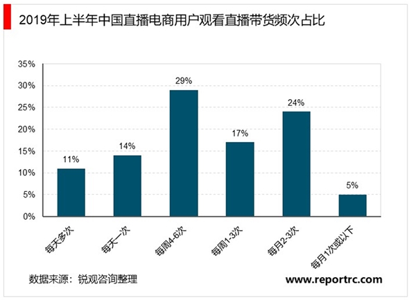 中国直播电商行业市场发展现状分析，直播电商行业将迎来新的发展红利阶段