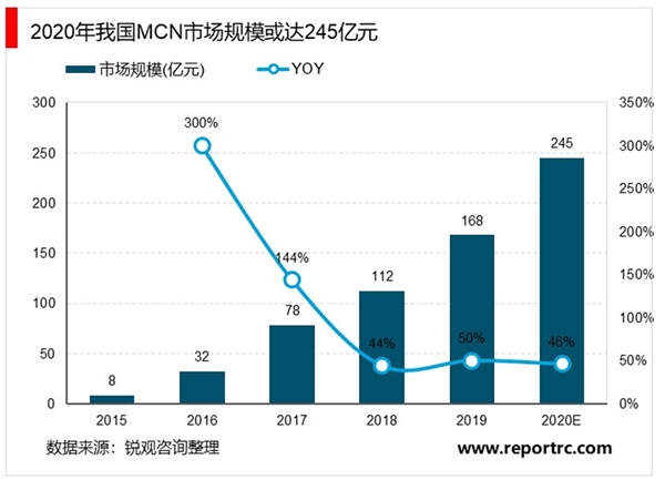 2020MCN行业市场发展趋势分析，美妆是带货首选重视供需关系