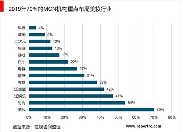 2020MCN行业市场发展趋势分析，美妆是带货首选重视供需关系