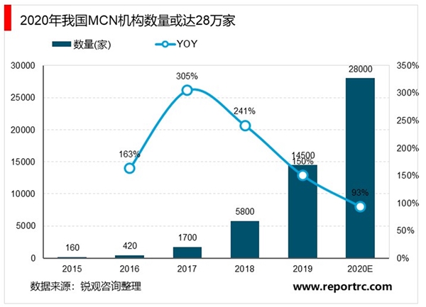 2020MCN行业市场发展趋势分析，美妆是带货首选重视供需关系