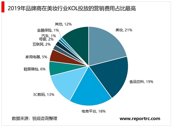 2020MCN行业市场发展趋势分析，美妆是带货首选重视供需关系