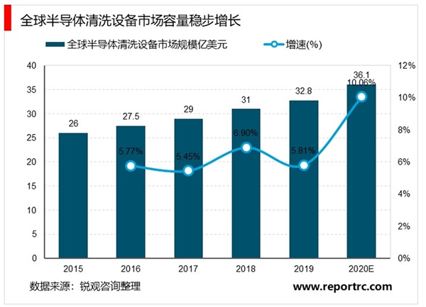 2020全球半导体清洗设备市场竞争格局分析，日系占据主导地位