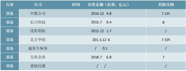 2020半导体设备行业相关投资梳理（内附：投资领域分布情况，半导体设备领域投资）