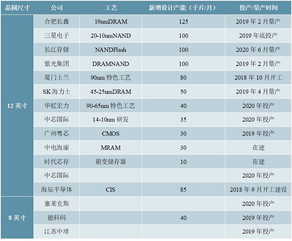 2020半导体材料行业市场发展趋势分析，台湾是半导体材料的最大消费地区