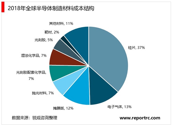 2020半导体电子特种气体行业市场发展趋势分析，（内附：市场规模，部分电子气体生产商相关规划）