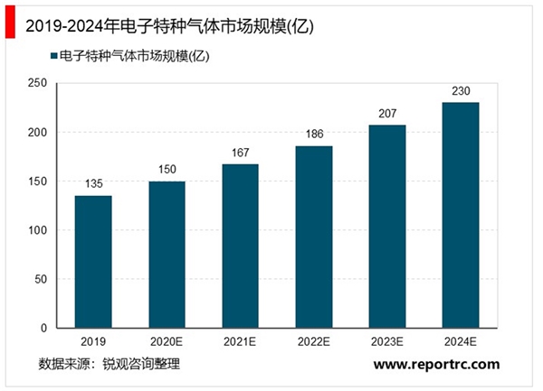 2020半导体电子特种气体行业市场发展趋势分析，（内附：市场规模，部分电子气体生产商相关规划）