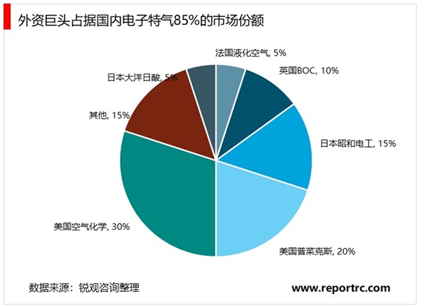 2020半导体电子特种气体行业市场发展趋势分析，（内附：市场规模，部分电子气体生产商相关规划）