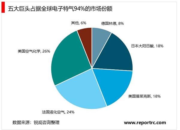 2020半导体电子特种气体行业市场发展趋势分析，（内附：市场规模，部分电子气体生产商相关规划）