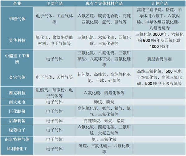 2020半导体电子特种气体行业市场发展趋势分析，（内附：市场规模，部分电子气体生产商相关规划）