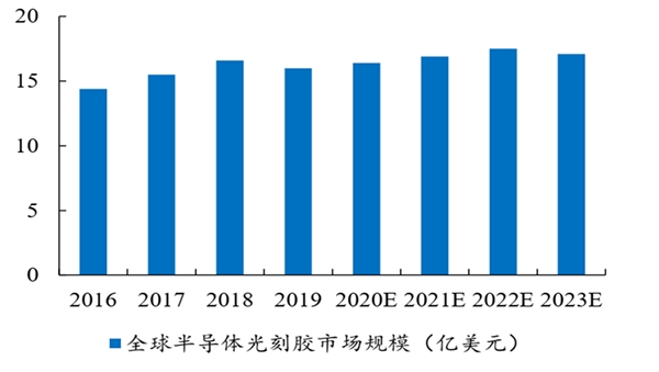 2020半导体光刻胶行业市场发展趋势分析，（内附：半导体光刻胶市场规模，仝球光刻胶前五大厂商）