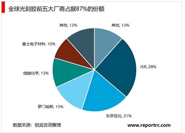 2020半导体光刻胶行业市场发展趋势分析，（内附：半导体光刻胶市场规模，仝球光刻胶前五大厂商）