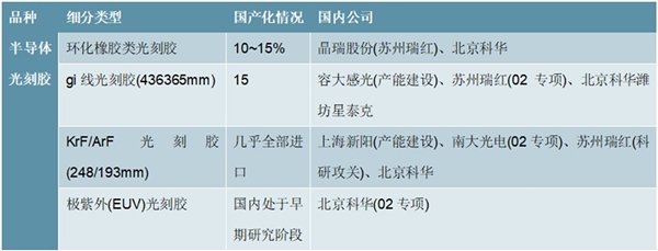 2020半导体光刻胶行业市场发展趋势分析，（内附：半导体光刻胶市场规模，仝球光刻胶前五大厂商）