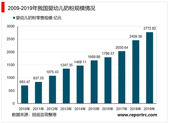 2020婴幼儿奶粉行业行业市场发展趋势分析，海外疫情对进口奶粉市场冲击海外疫情对进口奶粉市场冲击