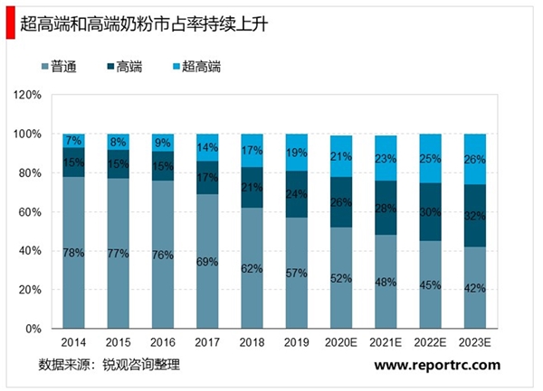 2020婴幼儿奶粉行业市场发展趋势分析，政策助推国产品牌回暖高端奶粉更受青睐