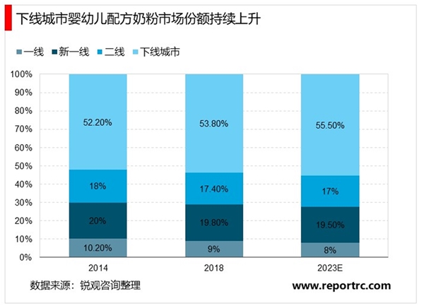 2020婴幼儿奶粉行业市场发展趋势分析，国产品牌下沉市场更具优势国产头部品牌市占率快速提升