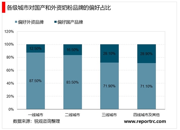 2020婴幼儿奶粉行业市场发展趋势分析，国产品牌下沉市场更具优势国产头部品牌市占率快速提升